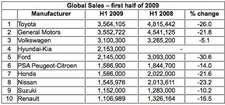 Hyundai-Kia beats Ford, becomes 4th largest automaker